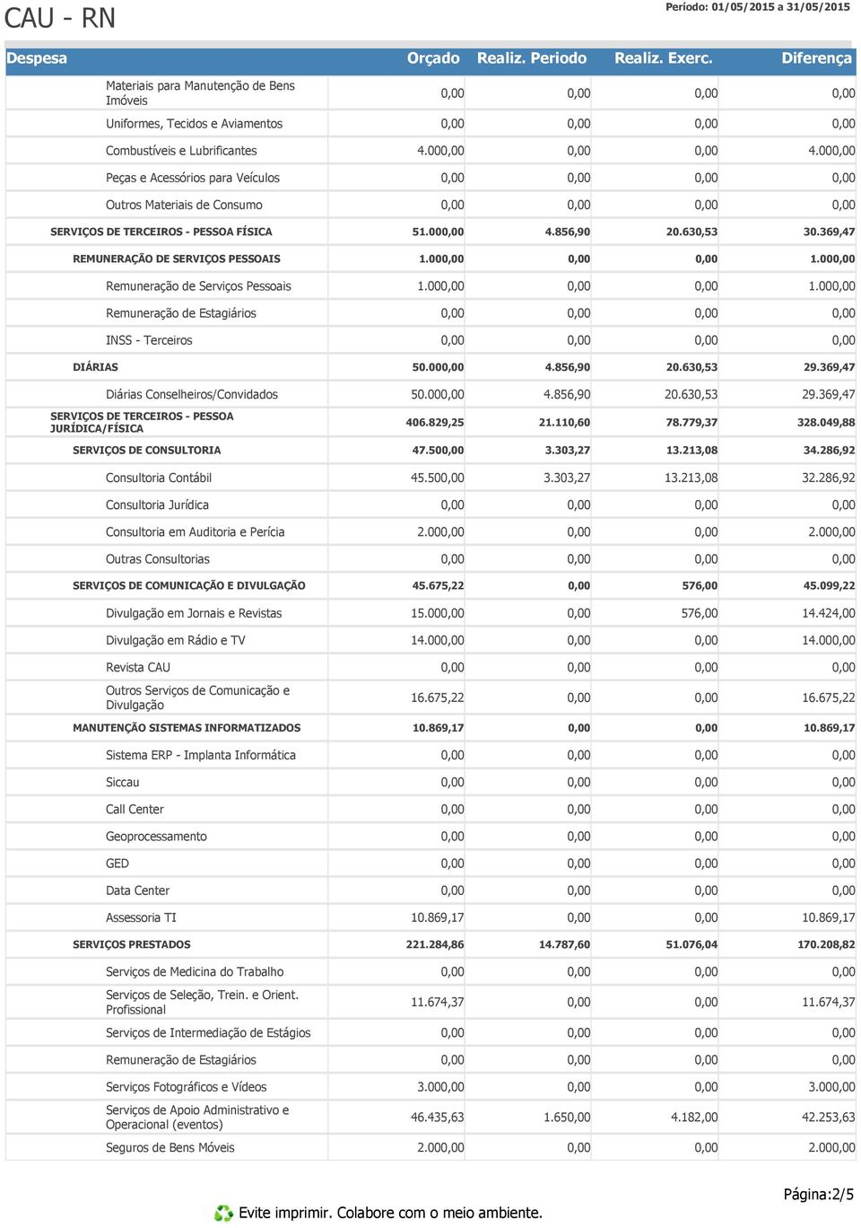 00 1.00 Remuneração de Estagiários INSS - Terceiros DIÁRIAS 50.00 29.369,47 Diárias Conselheiros/Convidados 50.00 29.369,47 SERVIÇOS DE TERCEIROS - PESSOA JURÍDICA/FÍSICA 406.829,25 21.110,60 78.