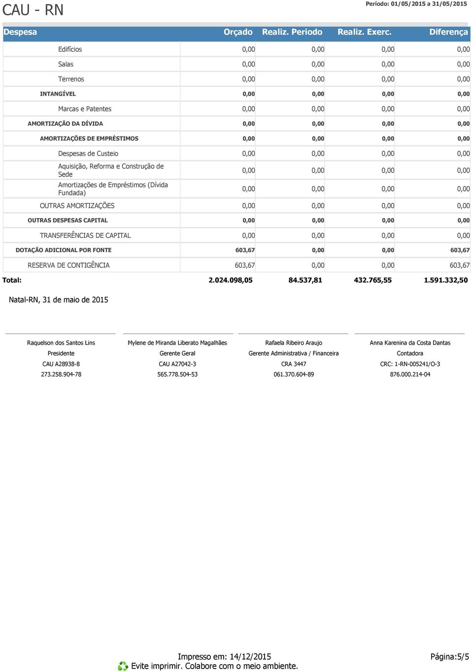 591.332,50 Natal-RN, 31 de maio de 2015 Raquelson dos Santos Lins Mylene de Miranda Liberato Magalhães Rafaela Ribeiro Araujo Anna Karenina da Costa Dantas Presidente Gerente Geral