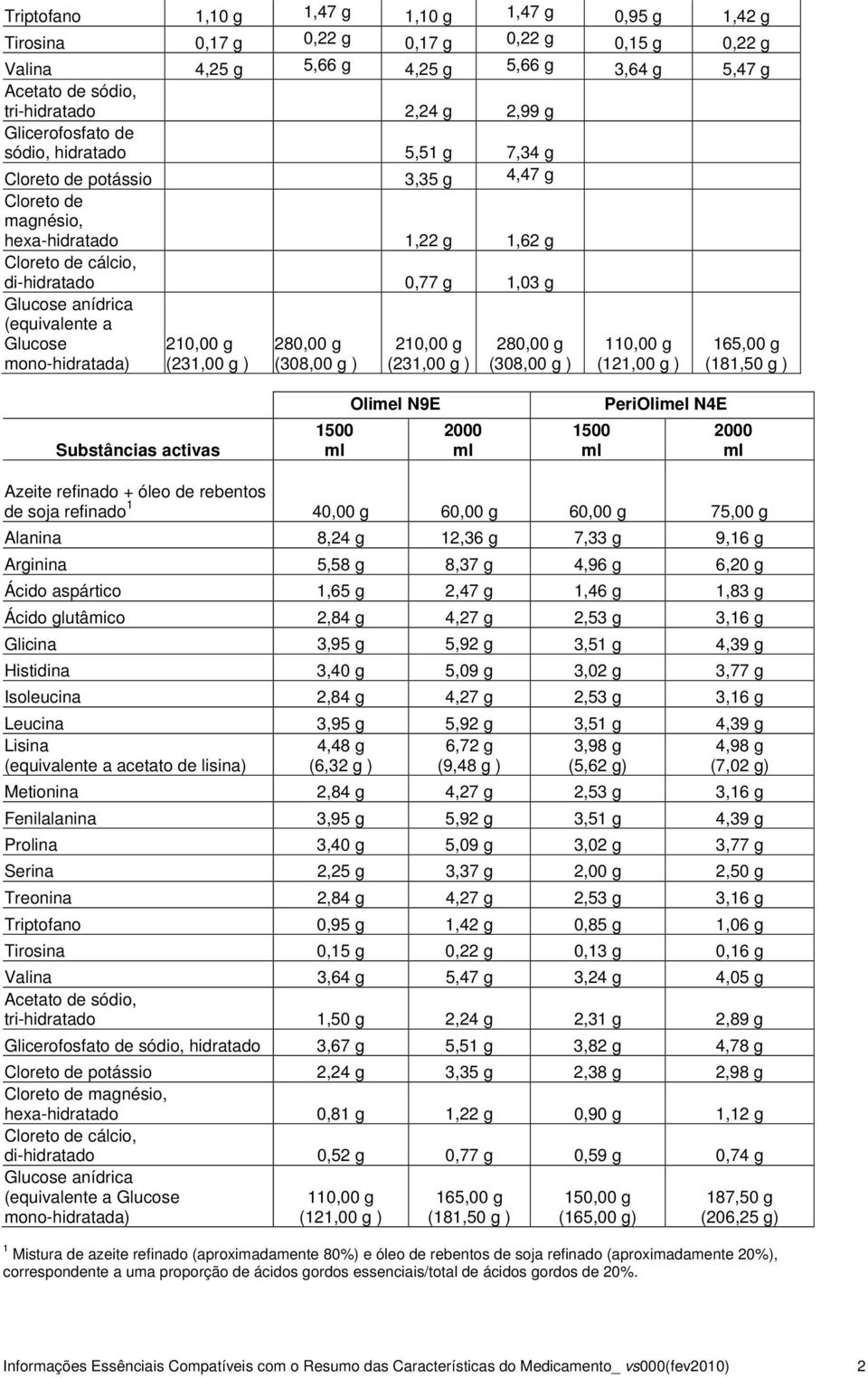 (equivalente a Glucose mono-hidratada) 210,00 g (231,00 g ) 280,00 g (308,00 g ) 210,00 g (231,00 g ) 280,00 g (308,00 g ) 110,00 g (121,00 g ) 165,00 g (181,50 g ) Substâncias activas Olimel N9E