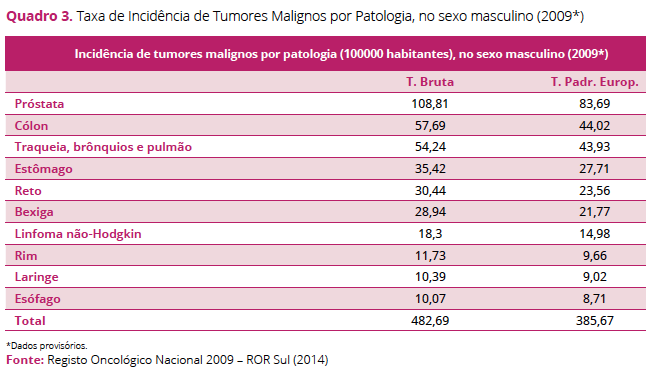 Fonte: Portugal Doenças oncológicas em números 2014, Direção-Geral da Saúde.