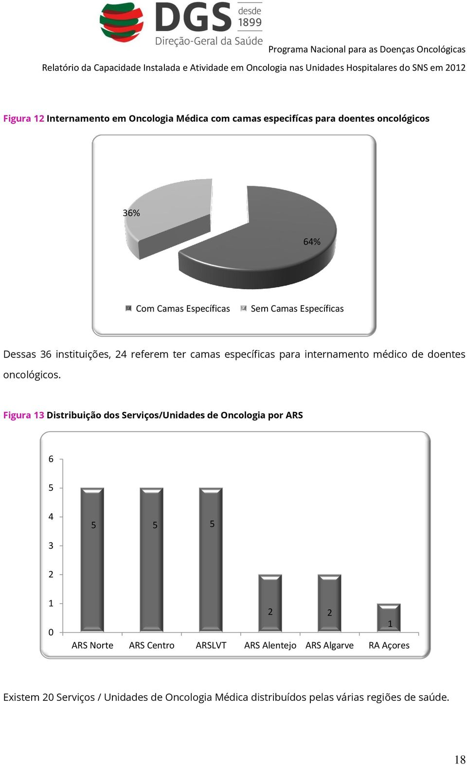 Figura 13 Distribuição dos Serviços/Unidades de Oncologia por ARS 6 5 4 5 5 5 3 2 1 0 2 2 ARS Norte ARS Centro ARSLVT ARS