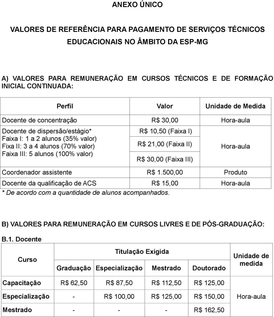 10,50 (Faixa I) R$ 21,00 (Faixa II) R$ 30,00 (Faixa III) Hora-aula Coordenador assistente R$ 1.