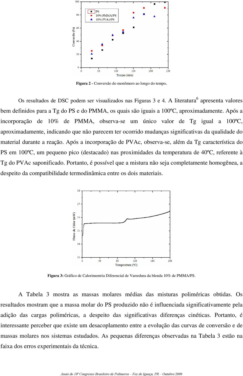 Após a incorporação de 10% de PMMA, observa-se um único valor de Tg igual a 100ºC, aproximadamente, indicando que não parecem ter ocorrido mudanças significativas da qualidade do material durante a