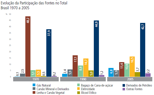 Evolução do Consumo