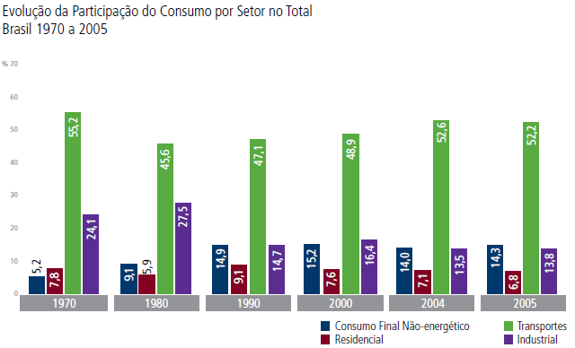 Evolução do Consumo