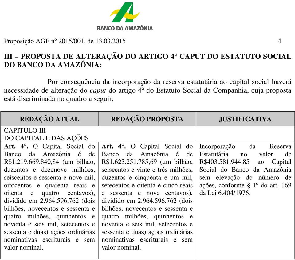 do caput do artigo 4º do Estatuto Social da Companhia, cuja proposta está discriminada no quadro a seguir: REDAÇÃO ATUAL REDAÇÃO PROPOSTA JUSTIFICATIVA CAPÍTULO III DO CAPITAL E DAS AÇÕES Art. 4. O Capital Social do Banco da Amazônia é de R$1.