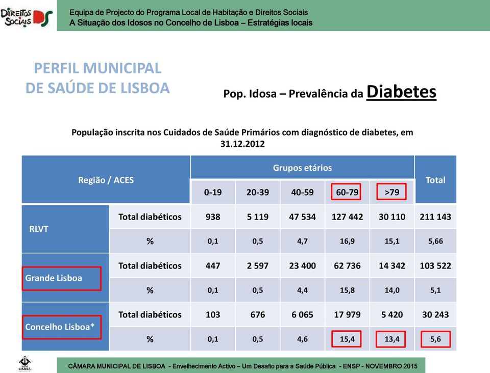 2012 Região / ACES Grupos etários 0-19 20-39 40-59 60-79 >79 Total RLVT Grande Lisboa Concelho Lisboa* Total diabéticos 938 5