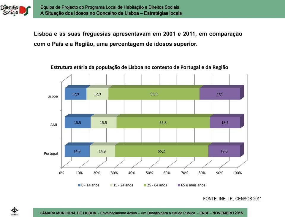 Estrutura etária da população de Lisboa no contexto de Portugal e da Região Lisboa 12,9 12,9 53,5