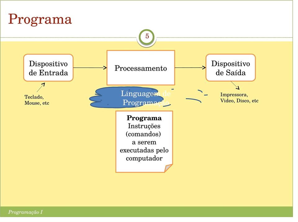 de Programação Programa Instruções (comandos) a