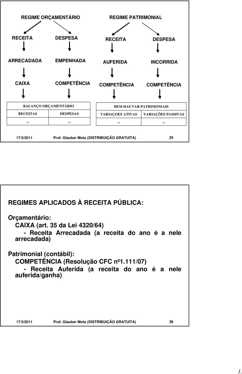 Glauber Mota (DISTRIBUIÇÃO GRATUITA) 29 REGIMES APLICADOS À RECEITA PÚBLICA: Orçamentário: CAIXA (art.