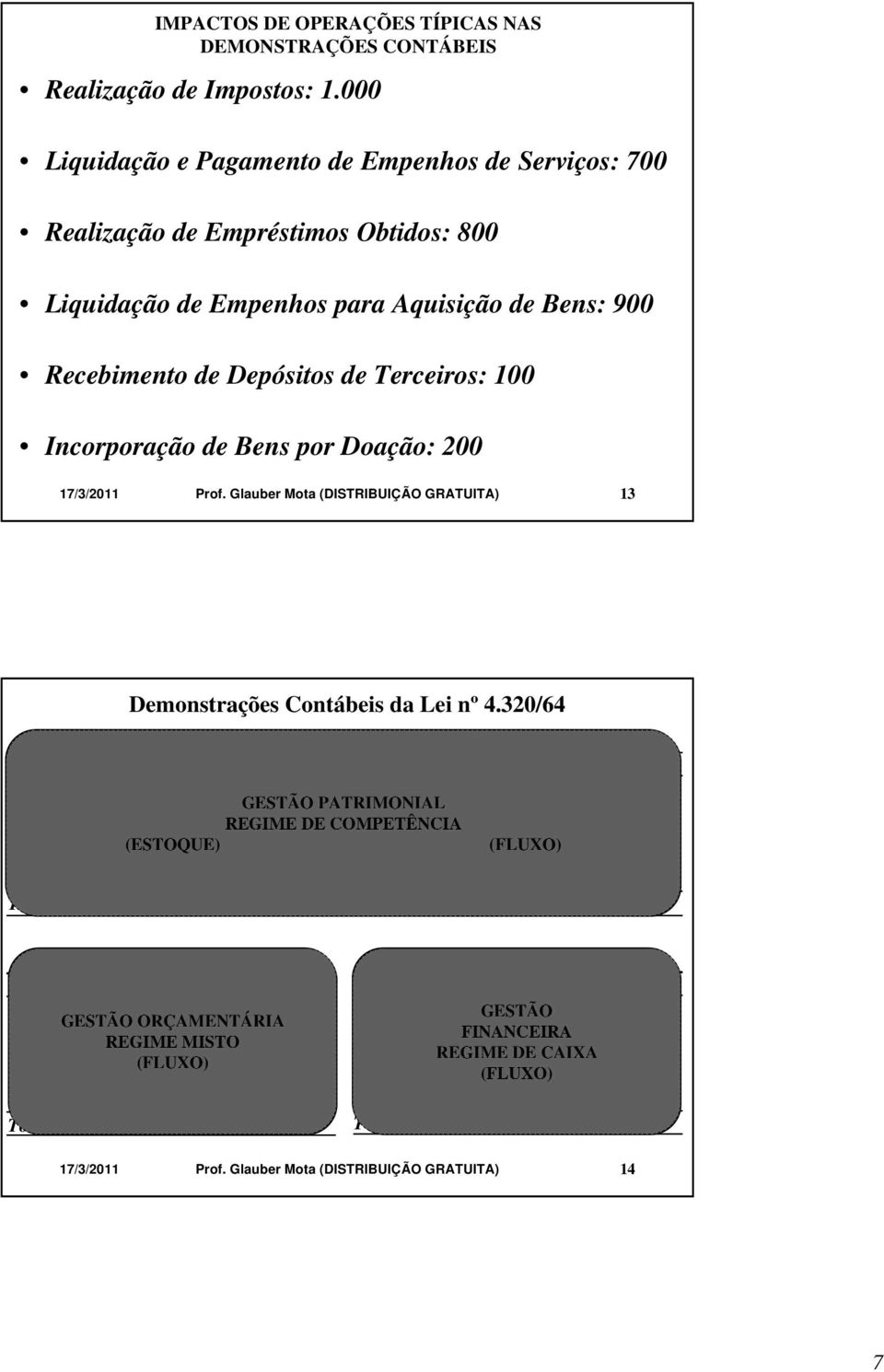 Incorporação de Bens por Doação: 200 17/3/2011 Prof. Glauber Mota (DISTRIBUIÇÃO GRATUITA) 13 Demonstrações Contábeis da Lei nº 4.320/64 BALANÇO PATRIMONIAL ATIVO PASSIVO DEM. DAS VAR.