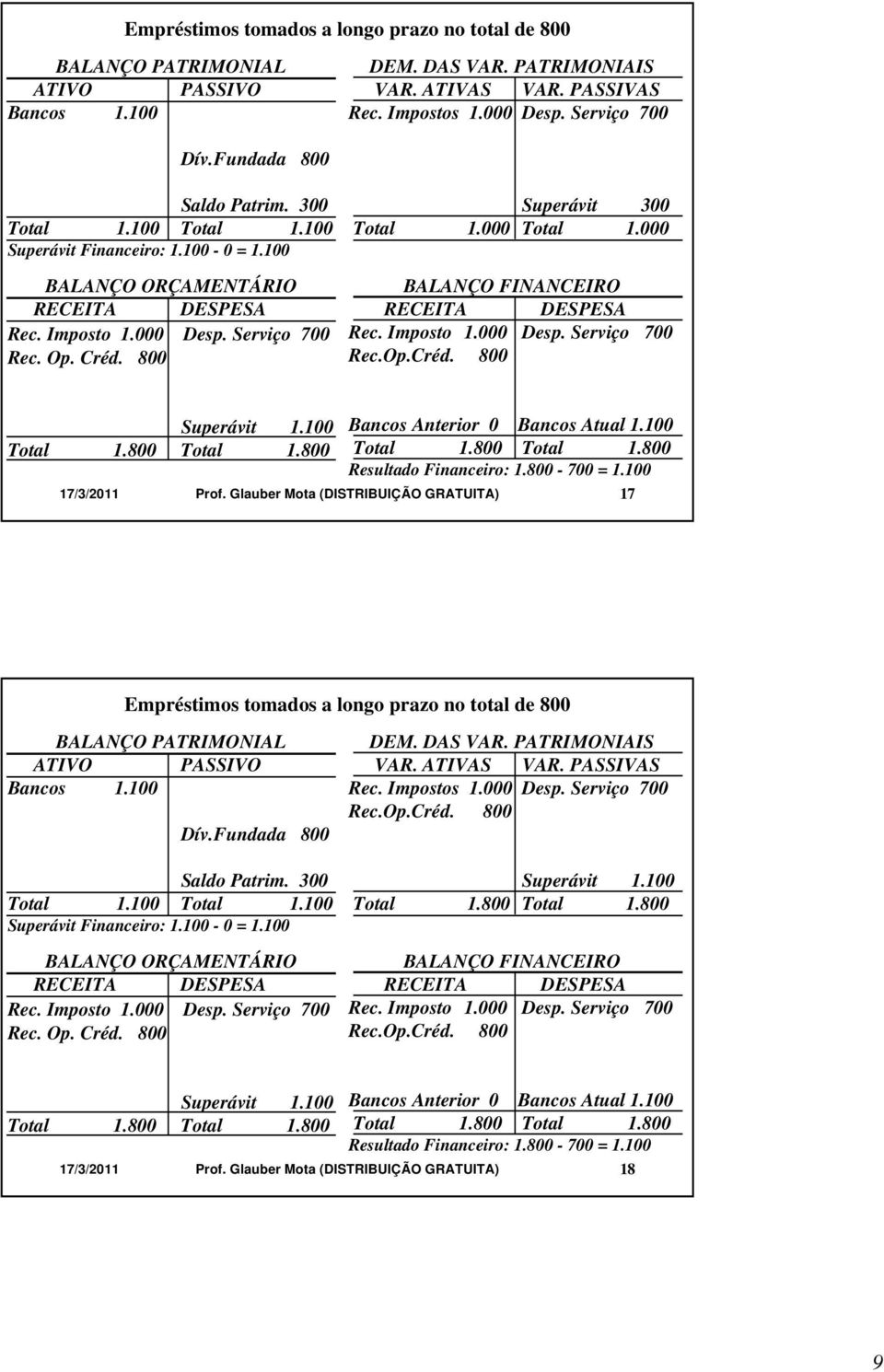 000 Total 1.000 BALANÇO FINANCEIRO Rec. Imposto 1.000 Desp. Serviço 700 Rec.Op.Créd. 800 Superávit 1.100 Total 1.800 Total 1.800 Bancos Anterior 0 Bancos Atual 1.100 Total 1.800 Total 1.800 Resultado Financeiro: 1.