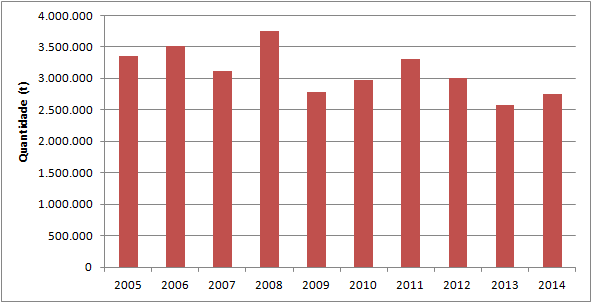 Tabela 25. Movimentação no Porto de Maceió de 2005 a 2014 (t) Ano Quantidade 2005 3.353.324 2006 3.511.207 2007 3.113.369 2008 3.753.343 2009 2.780.348 2010 2.981.342 2011 3.304.243 2012 3.000.