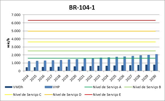 Figura 125. BR-104-1 Demanda vs. Capacidade Fonte: Elaborado por LabTrans O trecho da BR-104-1 é o único que se encontra duplicado.