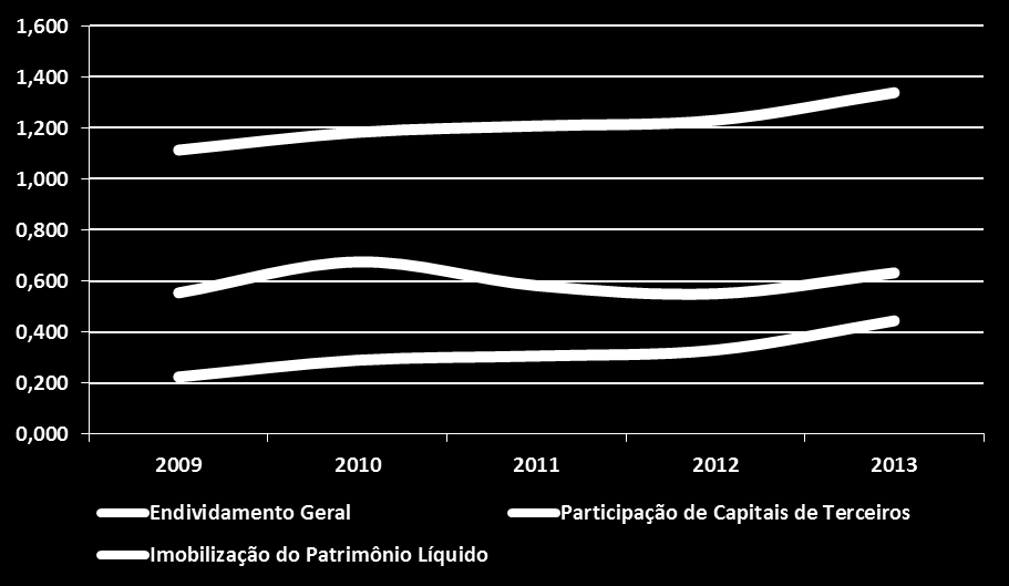 Abaixo, pode ser observada a trajetória dos indicadores da estrutura do capital nos últimos anos. Figura 142.