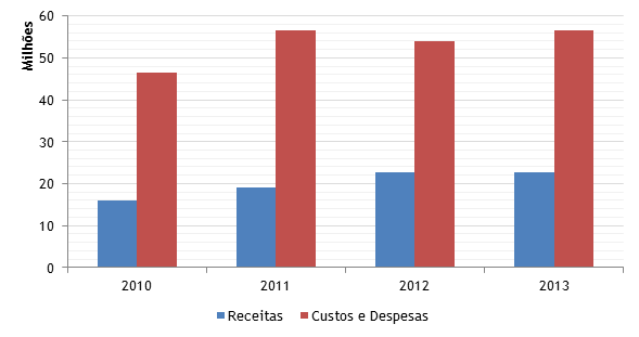 Tabela 77. Composição das Receitas e Gastos Portuários (R$) 2010 2011 2012 2013 média Receita Tarifária Bruta 10.115.557 13.124.090 15.031.967 12.425.124 12.674.185 Outras Receitas 5.899.427 5.944.