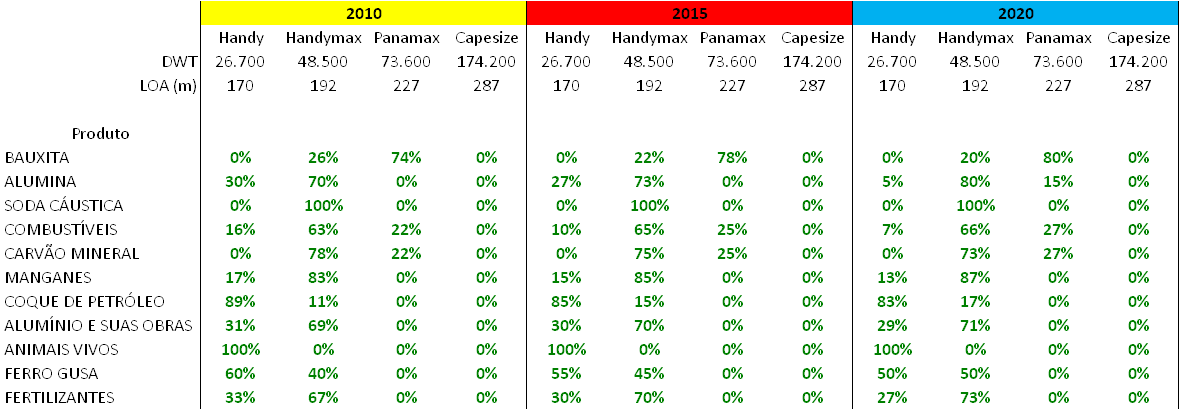 Petroleiros (DWT) Panamax ( 60.000 80.000 DWT); Aframax (80.000 120.000 DWT); Suezmax (120.000 200.000 DWT) e VLCC (200.000 320.000 DWT) Outros Navios (DWT) Handysize (até 35.000 DWT); Handymax (35.