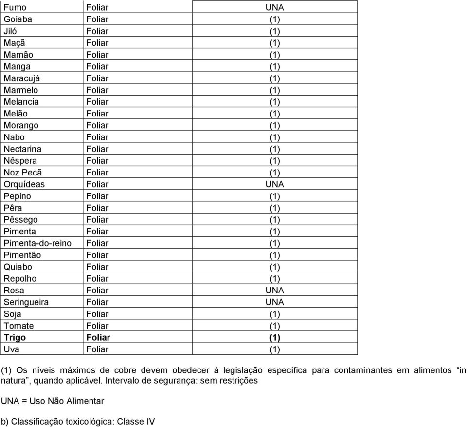Pimentão Foliar (1) Quiabo Foliar (1) Repolho Foliar (1) Rosa Foliar UNA Seringueira Foliar UNA Soja Foliar (1) Tomate Foliar (1) Trigo Foliar (1) Uva Foliar (1) (1) Os níveis máximos de cobre