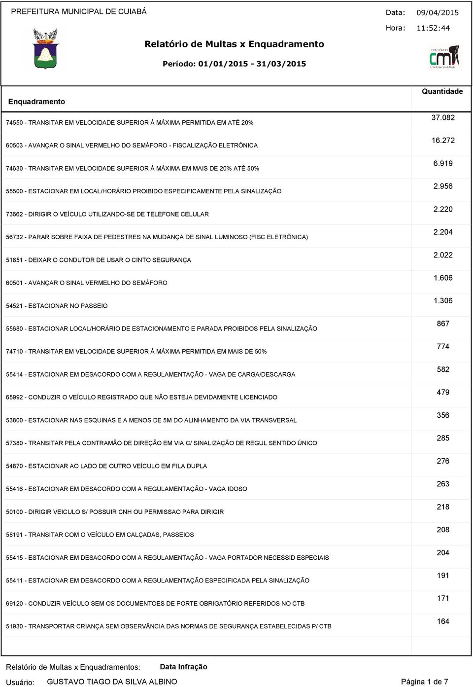 SINALIZAÇÃO - DIRIGIR O VEÍCULO UTILIZANDO-SE DE TELEFONE CELULAR - PARAR SOBRE FAIXA DE PEDESTRES NA MUDANÇA DE SINAL LUMINOSO (FISC ELETRÔNICA) 8 - DEIXAR O CONDUTOR DE USAR O CINTO SEGURANÇA 00 -