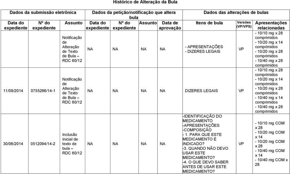 aprovação NA NA NA NA Dados das alterações de bulas Itens de bula - APRESENTAÇÕES - DIZERES LEGAIS NA NA NA NA DIZERES LEGAIS VP NA NA NA NA -IDENTIFICAÇÃO DO MEDICAMENTO -APRESENTAÇÕES -COMPOSIÇÃO -