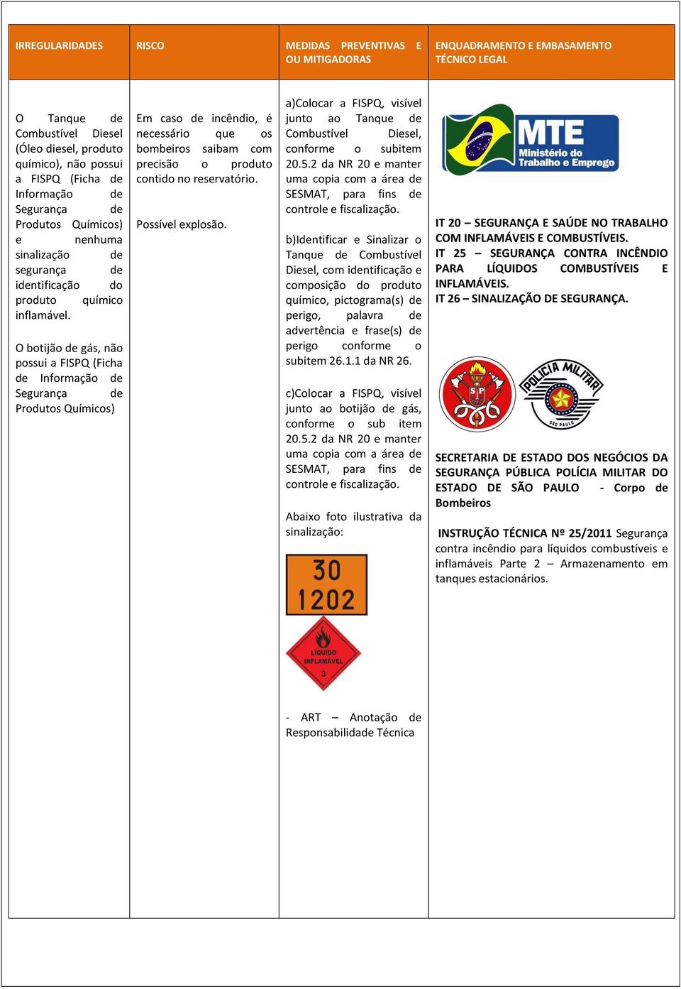 O botijão de gás, não possui a FISPQ (Ficha de Informação de Segurança de Produtos Químicos) Em caso de incêndio, é necessário que os bombeiros saibam com precisão o produto contido no reservatório.