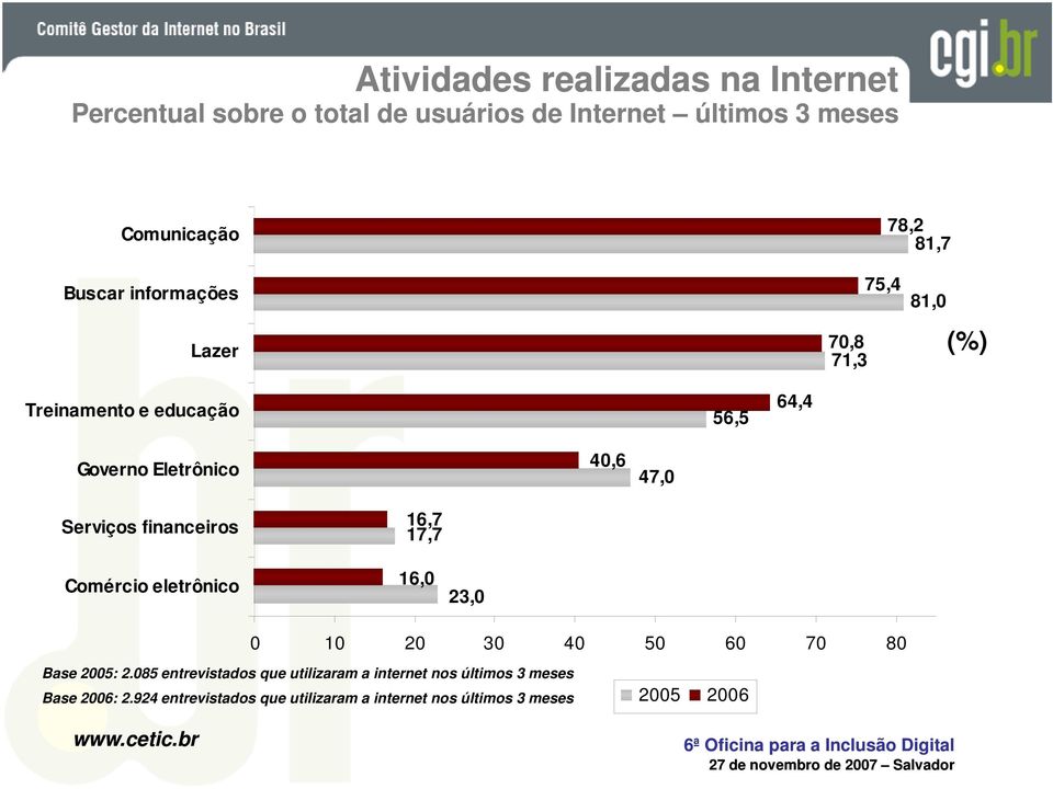 financeiros Comércio eletrônico 16,7 17,7 16,0 23,0 0 10 20 30 40 50 60 70 80 Base 2005: 2.