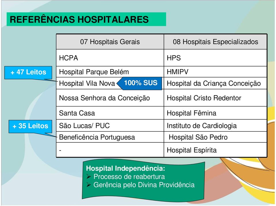 Portuguesa HPS HMIPV Hospital da Criança Conceição Hospital Cristo Redentor Hospital Fêmina Instituto de
