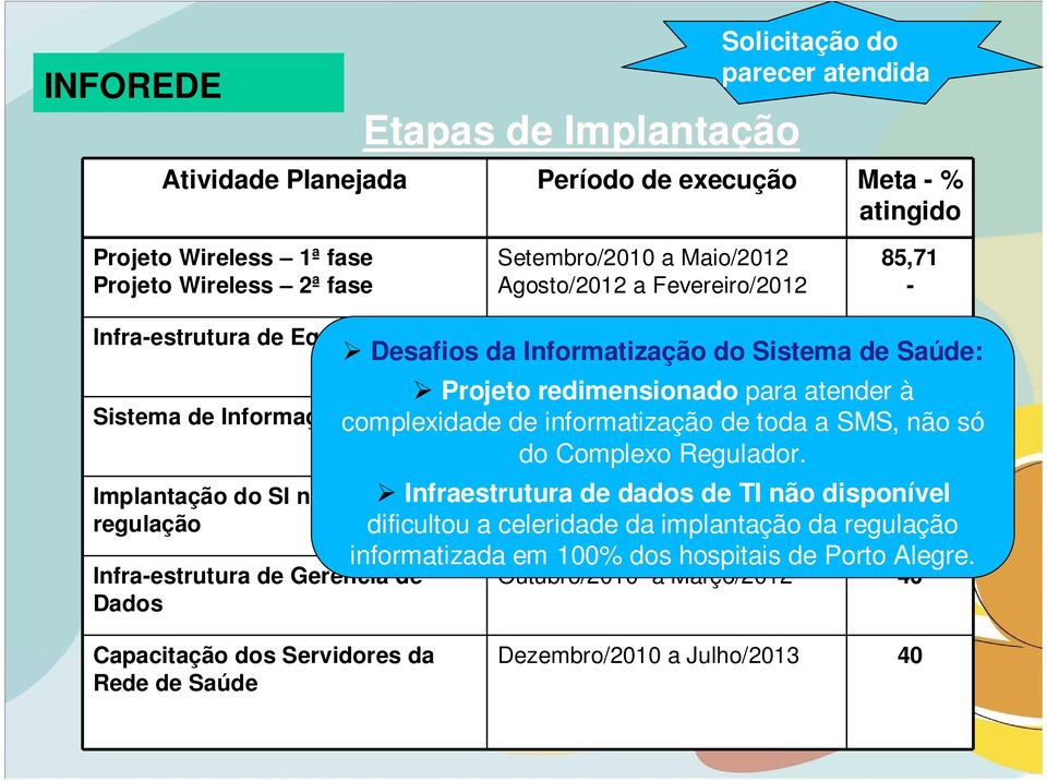 Infra-estrutura de Gerência de Dados Desafios da Informatização do Sistema de Saúde: Projeto redimensionado para atender à complexidade de informatização de toda a SMS, não só do Complexo Regulador.