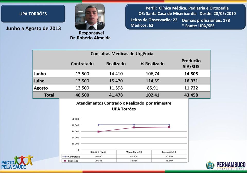 478 102,41 43.458 Atendimentos Contrado x Realizado por trimestre UPA Torrões 50.000 40.000 30.000 20.