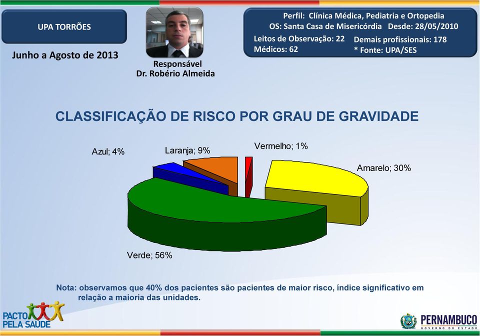 observamos que 40% dos pacientes são pacientes de maior