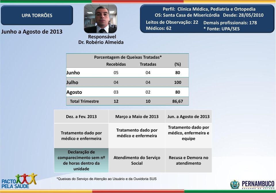 a Agosto de 2013 Tratamento dado por médico e enfermeira Tratamento dado por médico e enfermeira Tratamento dado por médico,