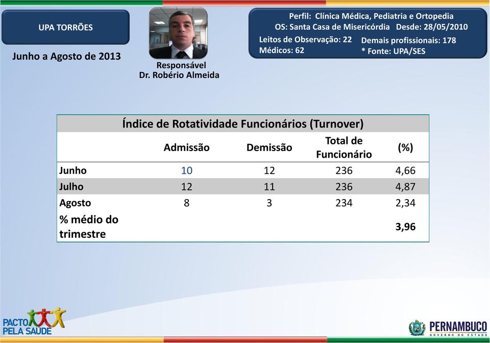 Funcionário Junho 10 12 236 4,66 Julho 12 11