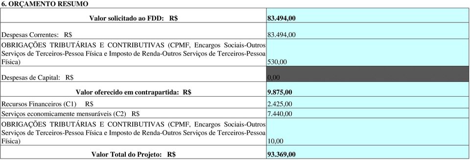 Terceiros-Pessoa Física) 53 Despesas de Capital: R$ Valor oferecido em contrapartida: R$ 9.875,00 Recursos Financeiros (C1) R$ 2.