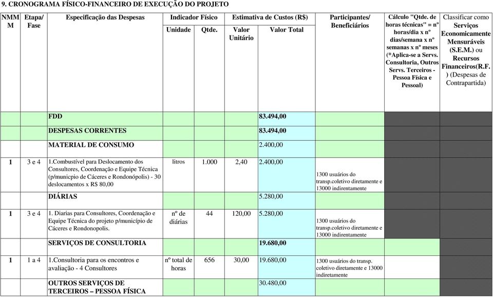 Recursos Consultoria, Outros Financeiros(R.F. Servs. Terceiros - Pessoa Física e ) (Despesas de Pessoal) Contrapartida) 83.494,00 DESPESAS CORRENTES 83.494,00 MATERIAL DE CONSUMO 2.40 1 3 e 4 1.