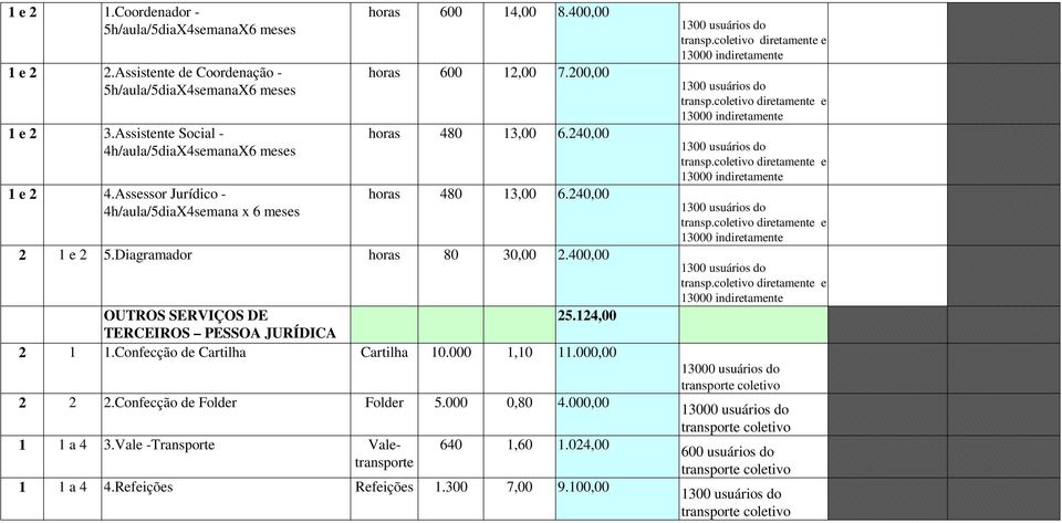 40 OUTROS SERVIÇOS DE 25.124,00 TERCEIROS PESSOA JURÍDICA 2 1 1.Confecção de Cartilha Cartilha 10.000 1,10 11.00 2 2 2.Confecção de Folder Folder 5.000 0,80 4.00 1 1 a 4 3.