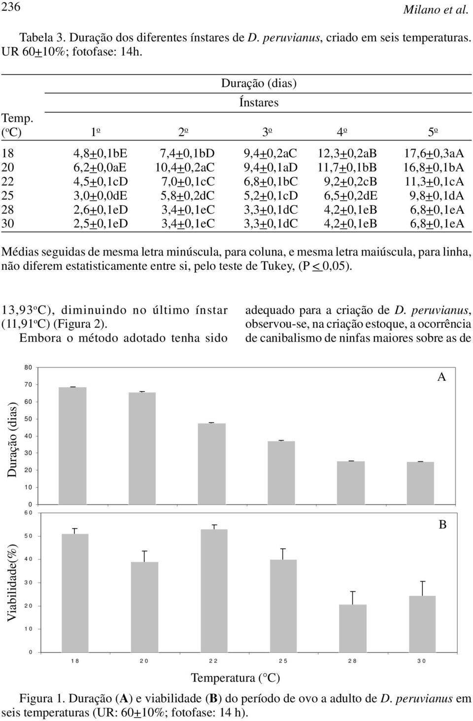 3,3+,1dC,+,1eB,8+,1eA 3,5+,1eD 3,+,1eC 3,3+,1dC,+,1eB,8+,1eA Médias seguidas de mesma letra minúscula, para coluna, e mesma letra maiúscula, para linha, não diferem estatisticamente entre si, pelo