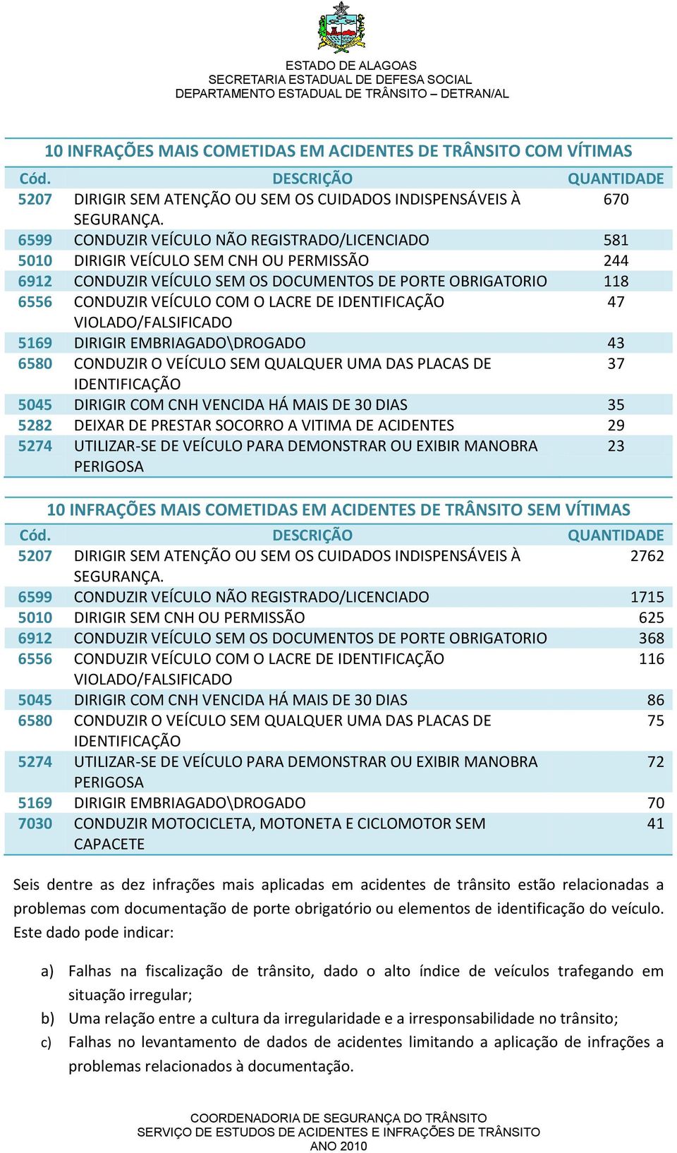 IDENTIFICAÇÃO 47 VIOLADO/FALSIFICADO 5169 DIRIGIR EMBRIAGADO\DROGADO 43 6580 CONDUZIR O VEÍCULO SEM QUALQUER UMA DAS PLACAS DE 37 IDENTIFICAÇÃO 5045 DIRIGIR COM CNH VENCIDA HÁ MAIS DE 30 DIAS 35 5282