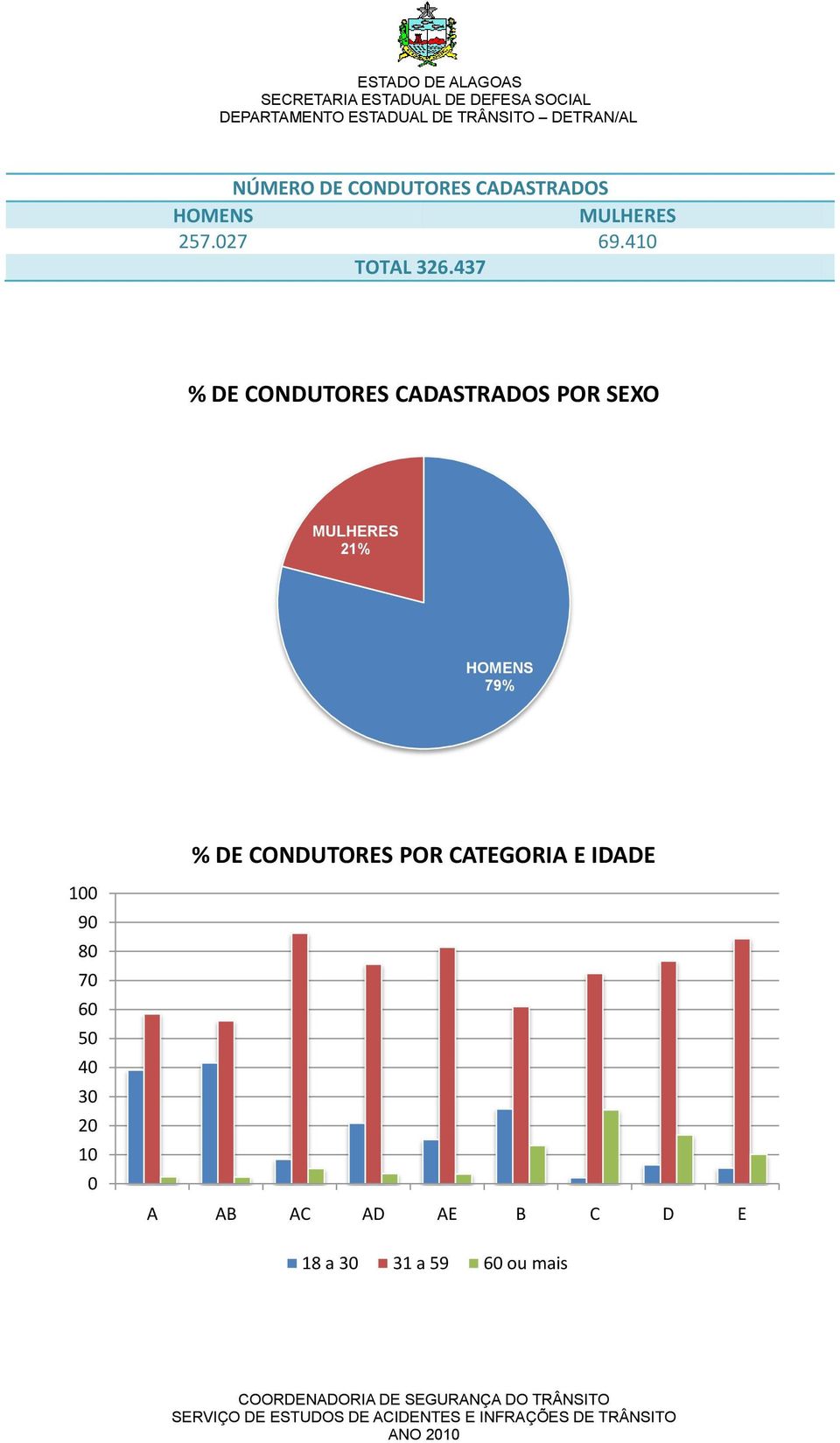 437 % DE CONDUTORES CADASTRADOS POR SEXO MULHERES 21% HOMENS 79%