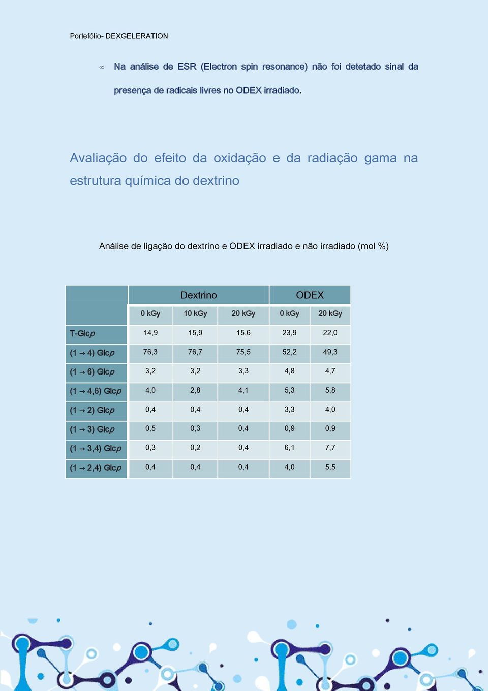 irradiado (mol %) Dextrino ODEX 0 kgy 10 kgy 20 kgy 0 kgy 20 kgy T-Glcp 14,9 15,9 15,6 23,9 22,0 (1 4) Glcp 76,3 76,7 75,5 52,2 49,3 (1 6) Glcp