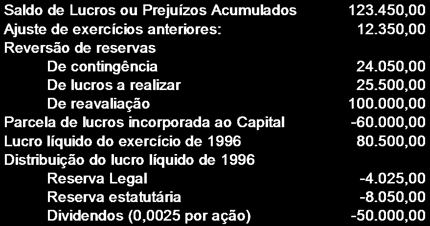 A partir das observações acima, podemos dizer que o valor do Capital Próprio da Cia. Emile é de a) R$ 5.500,00 b) R$ 5.000,00 c) R$ 4.000,00 d) R$ 3.500,00 e) R$ 3.000,00 21. A Cia Gama S/A, em 31.12.