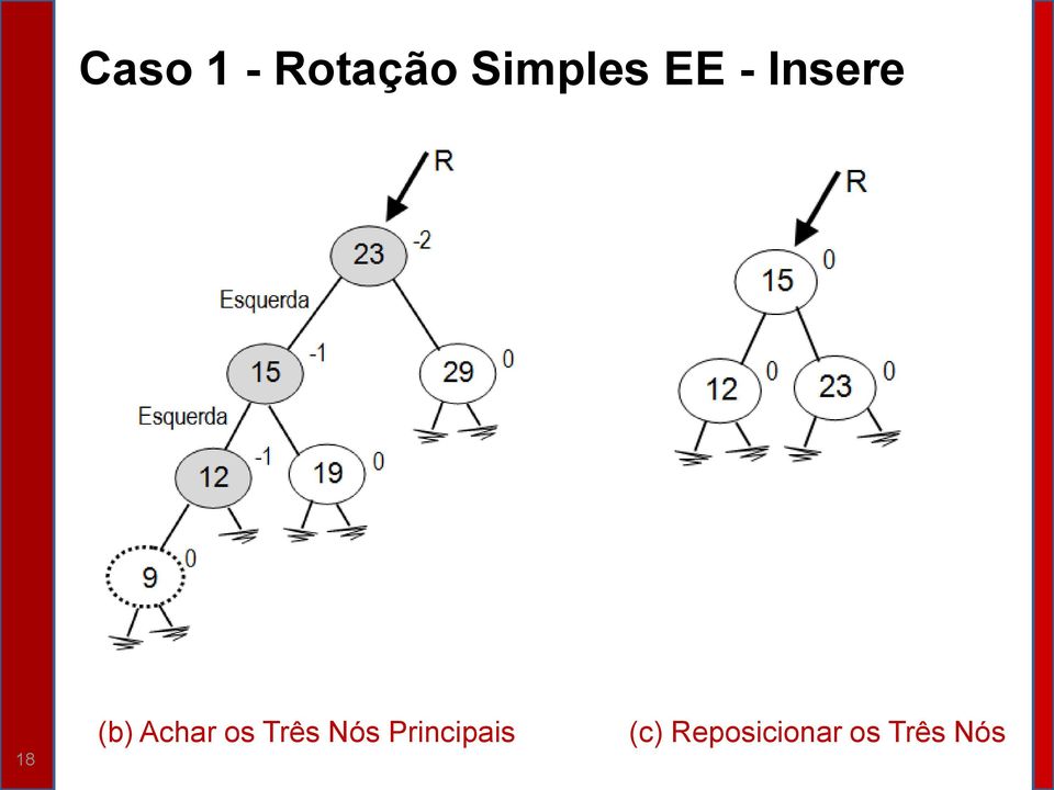 os Três Nós Principais