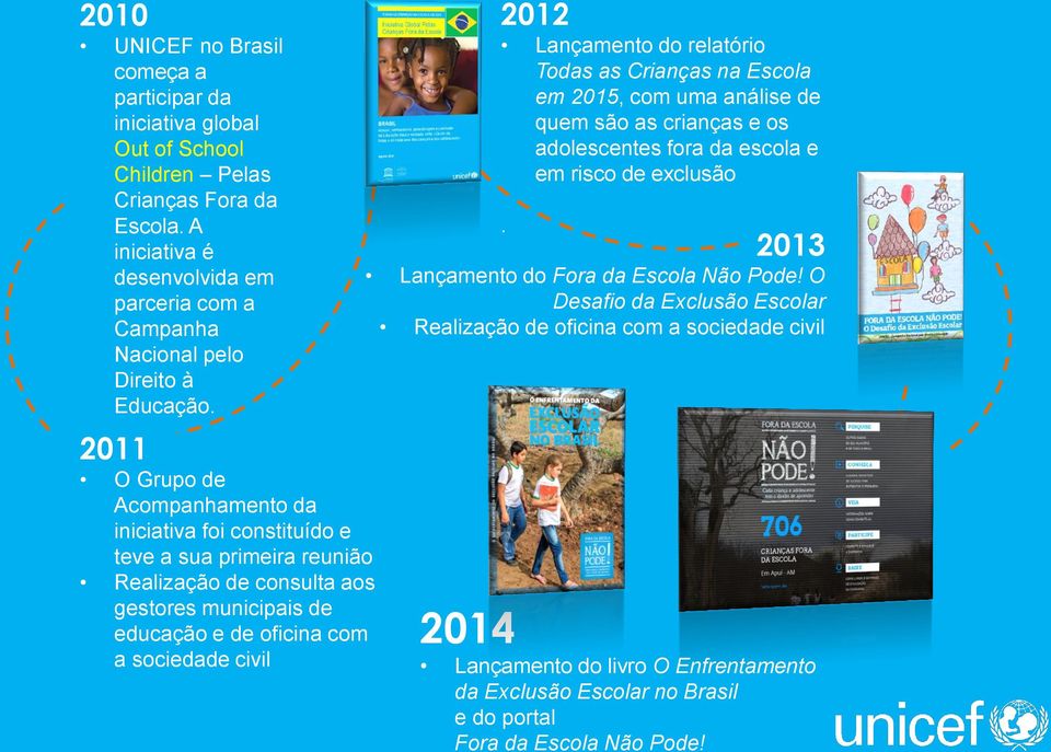 2011 O Grupo de Acompanhamento da iniciativa foi constituído e teve a sua primeira reunião Realização de consulta aos gestores municipais de educação e de oficina com a sociedade civil 2012