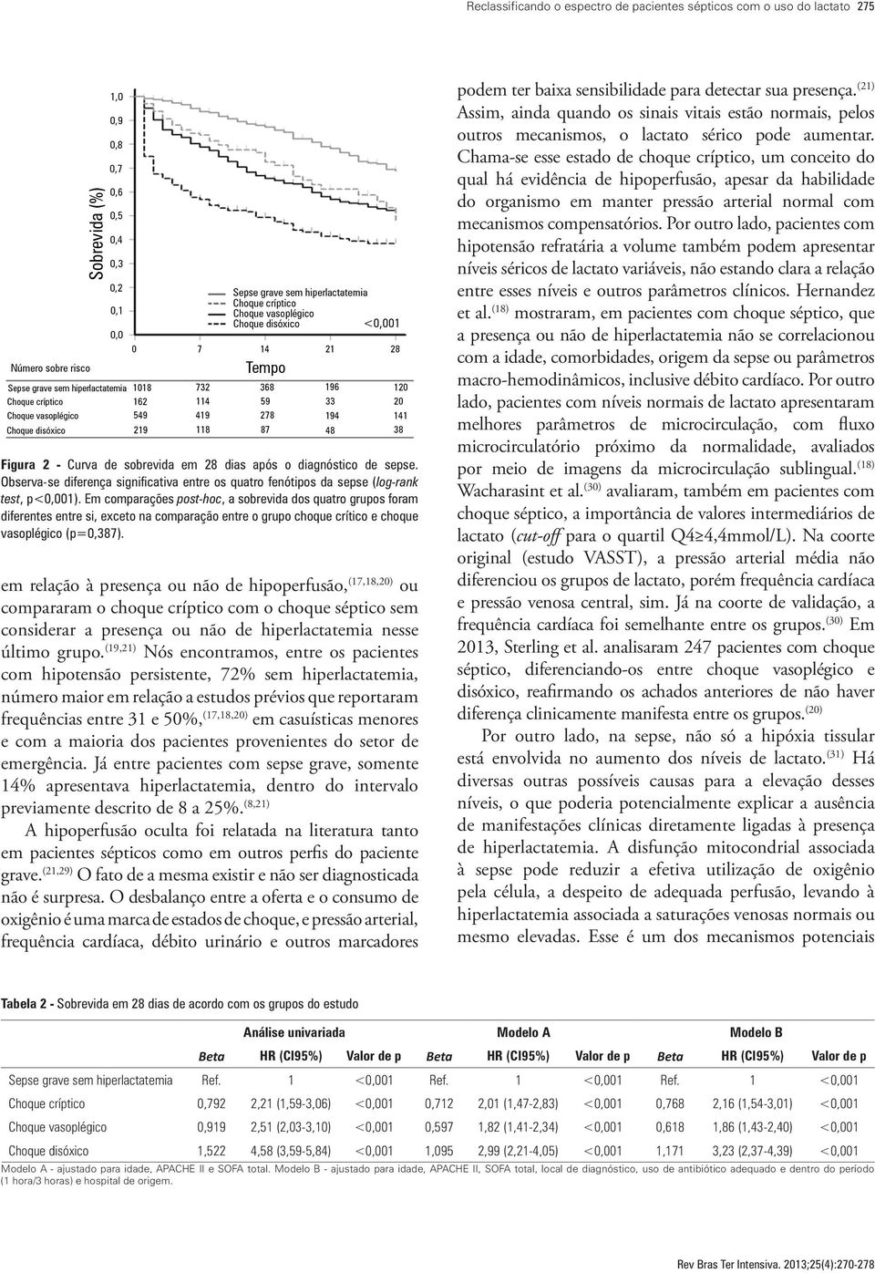 Em comparações post-hoc, a sobrevida dos quatro grupos foram diferentes entre si, exceto na comparação entre o grupo choque crítico e choque vasoplégico (p=0,387).