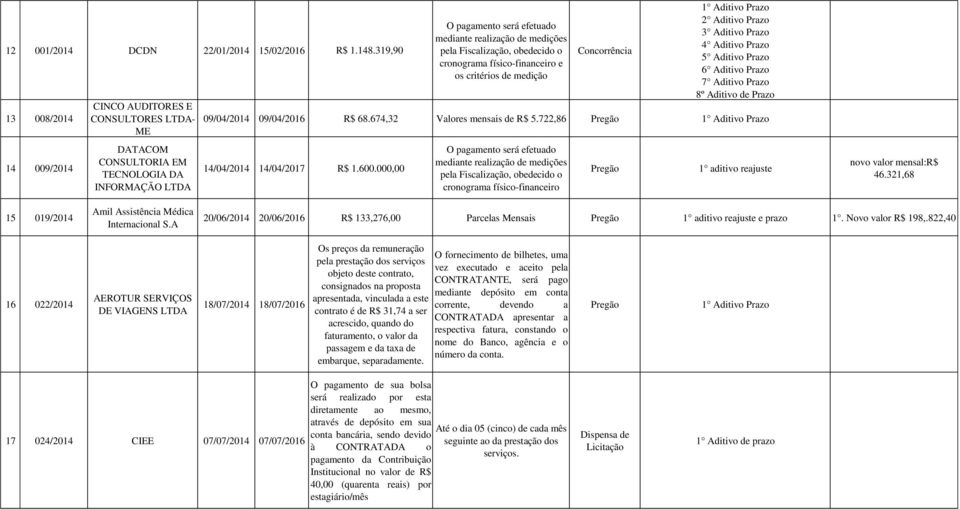 obedecido o cronograma físico-financeiro e os critérios de medição 2 Aditivo Prazo 3 Aditivo Prazo 4 Aditivo Prazo 5 Aditivo Prazo 6 Aditivo Prazo 7 Aditivo Prazo 8º Aditivo de Prazo 09/04/2014