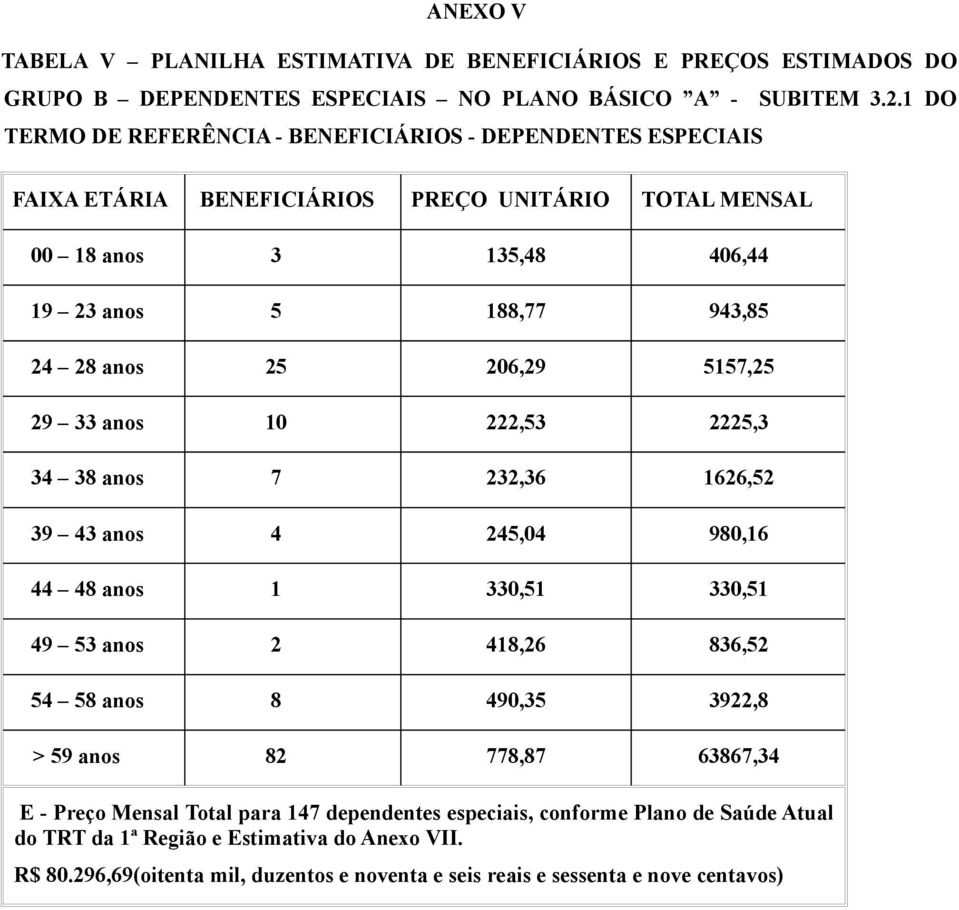 25 206,29 5157,25 29 33 anos 10 222,53 2225,3 34 38 anos 7 232,36 1626,52 39 43 anos 4 245,04 980,16 44 48 anos 1 330,51 330,51 49 53 anos 2 418,26 836,52 54 58 anos 8 490,35 3922,8 >