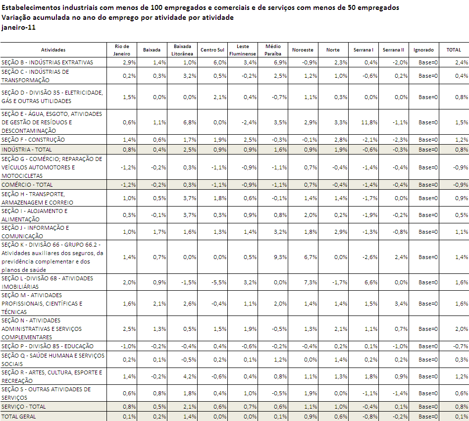 Tabela 2.1.3 Variação Acumulada no Ano de Emprego por Atividade Obs.: Atividades segundo a Classificação Nacional de Atividades Econômicas - CNAE.