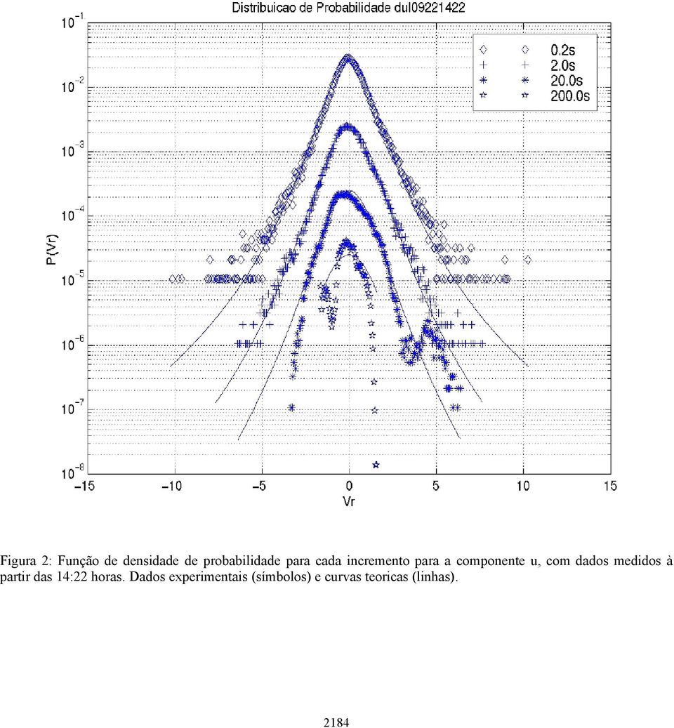 dados medidos à partir das 14:22 horas.