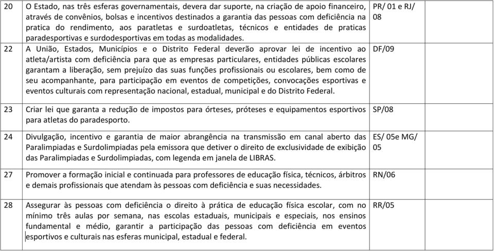 22 A União, Estados, Municípios e o Distrito Federal deverão aprovar lei de incentivo ao atleta/artista com deficiência para que as empresas particulares, entidades públicas escolares garantam a