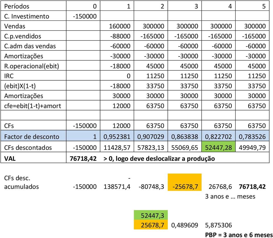 operacional(ebit) -18000 45000 45000 45000 45000 IRC 0 11250 11250 11250 11250 (ebit)x(1-t) -18000 33750 33750 33750 33750 Amortizações 30000 30000 30000 30000 30000 cfe=ebit(1-t)+amort 12000 63750