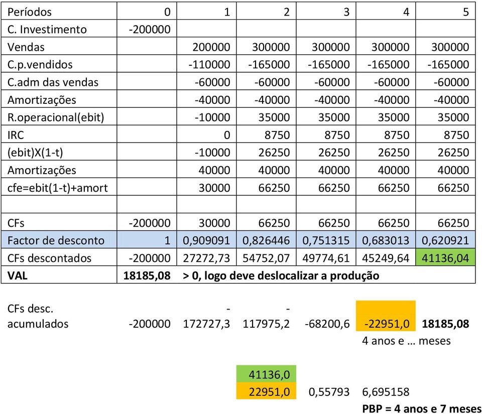 operacional(ebit) -10000 35000 35000 35000 35000 IRC 0 8750 8750 8750 8750 (ebit)x(1-t) -10000 26250 26250 26250 26250 Amortizações 40000 40000 40000 40000 40000 cfe=ebit(1-t)+amort 30000 66250 66250